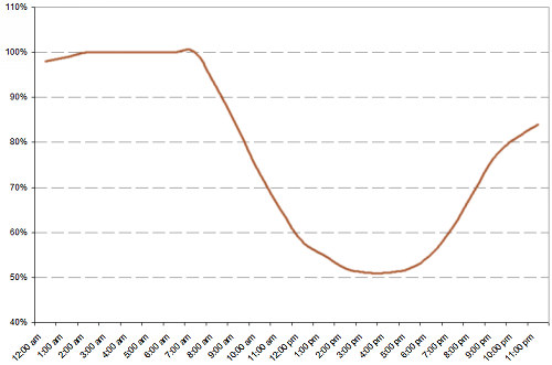 a line graph showing the rise and fall of relative humidity on an August day